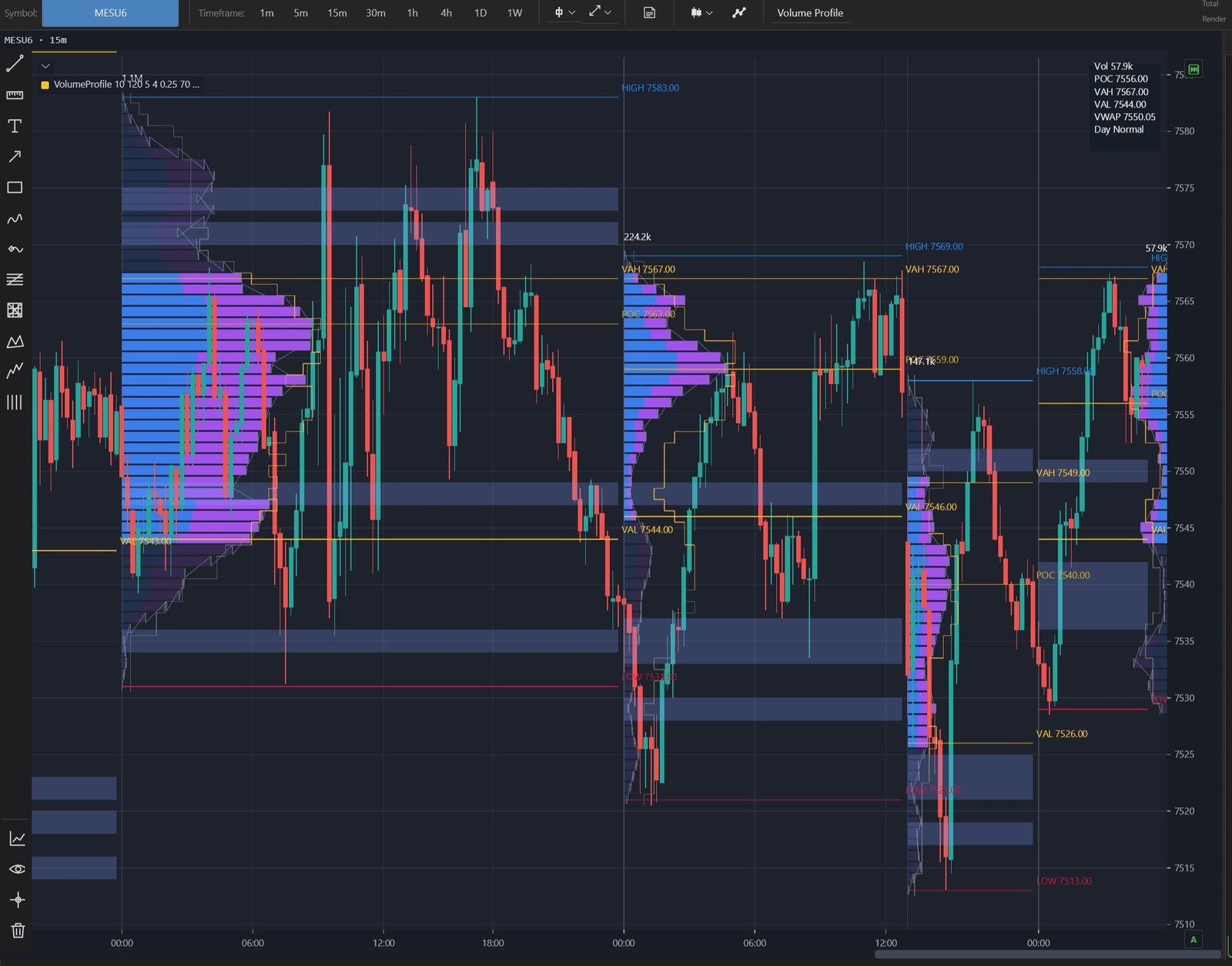 Volume & market profile